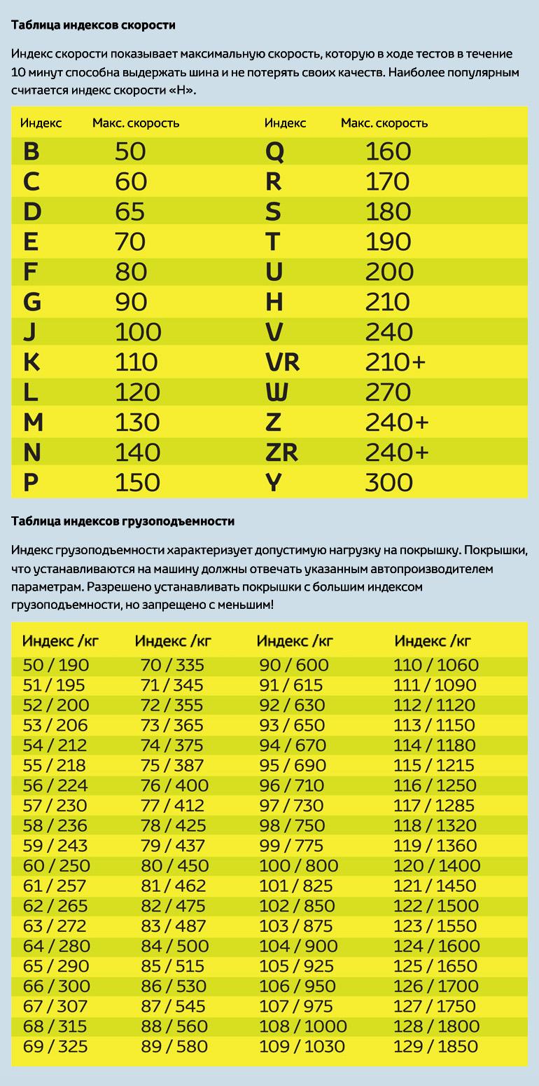 Что такое индекс скорости и индекс нагрузки, и на что они влияют